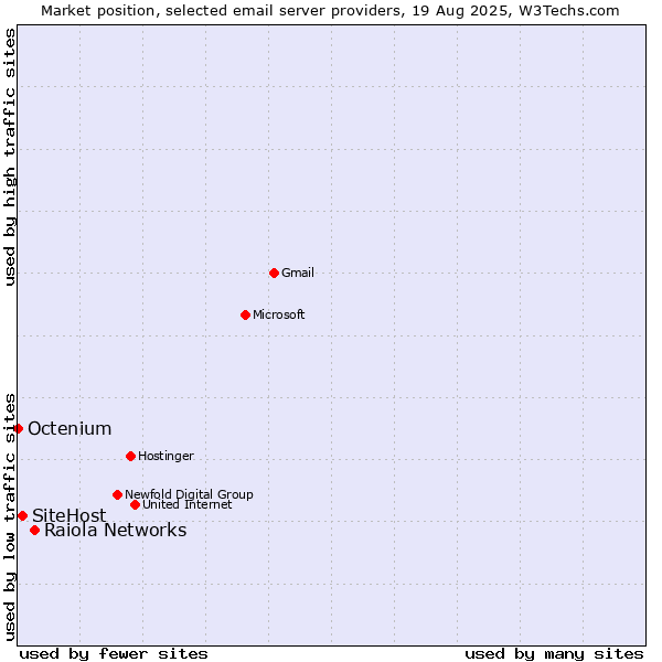 Market position of Raiola Networks vs. SiteHost vs. Octenium