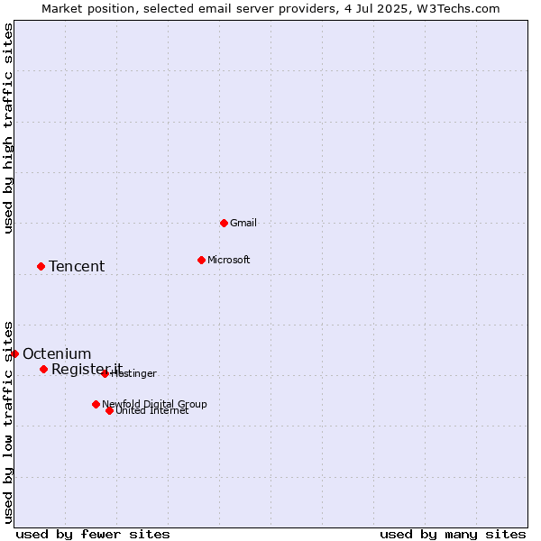 Market position of Register.it vs. Tencent vs. Octenium