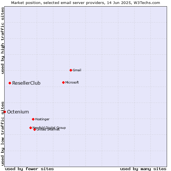 Market position of ResellerClub vs. Octenium