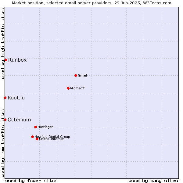 Market position of Runbox vs. Root.lu vs. Octenium