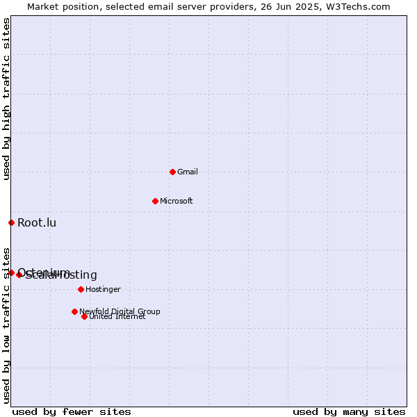 Market position of ScalaHosting vs. Root.lu vs. Octenium