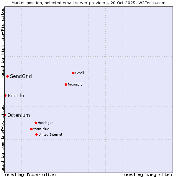 Market position of SendGrid vs. Root.lu vs. Octenium