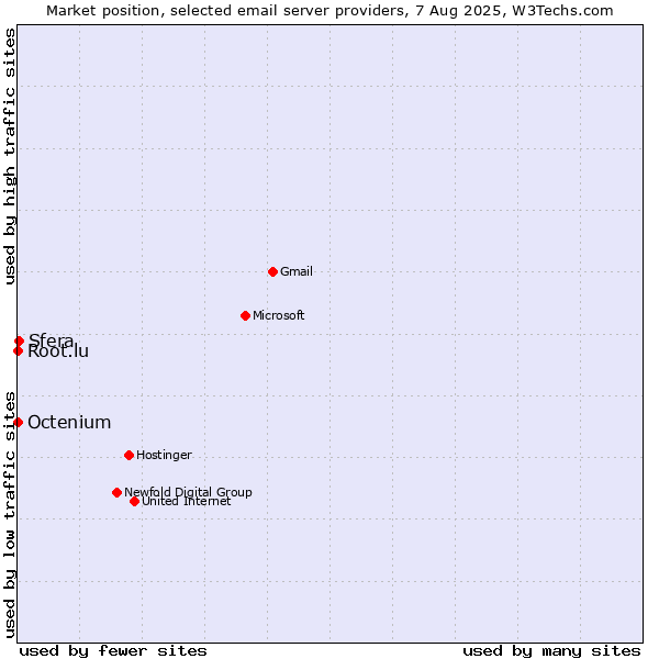 Market position of Sfera vs. Root.lu vs. Octenium