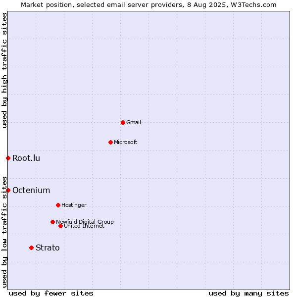 Market position of Strato vs. Root.lu vs. Octenium