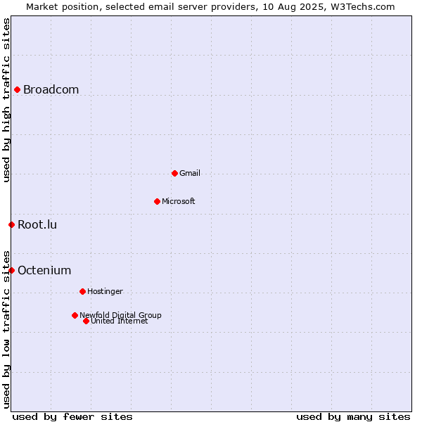 Market position of Broadcom vs. Root.lu vs. Octenium