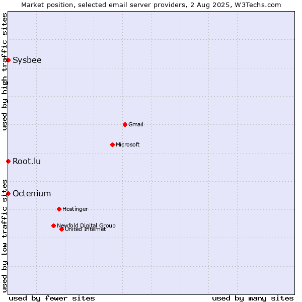 Market position of Root.lu vs. Sysbee vs. Octenium