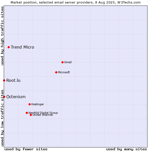 Market position of Trend Micro vs. Root.lu vs. Octenium