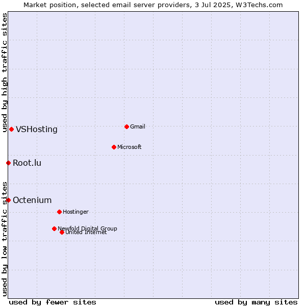 Market position of VSHosting vs. Root.lu vs. Octenium