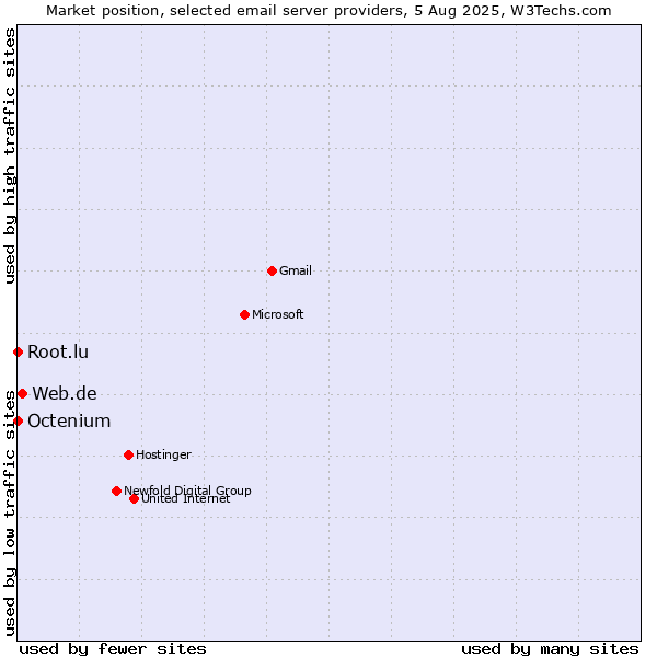 Market position of Web.de vs. Root.lu vs. Octenium