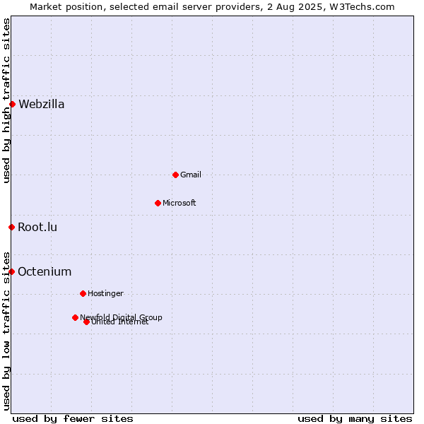 Market position of Webzilla vs. Root.lu vs. Octenium