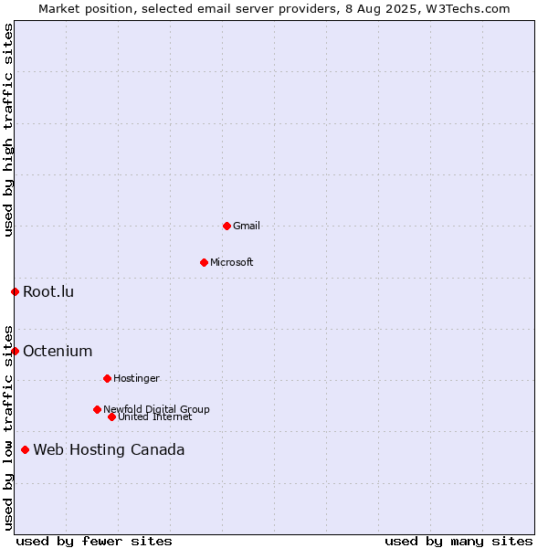 Market position of Web Hosting Canada vs. Root.lu vs. Octenium