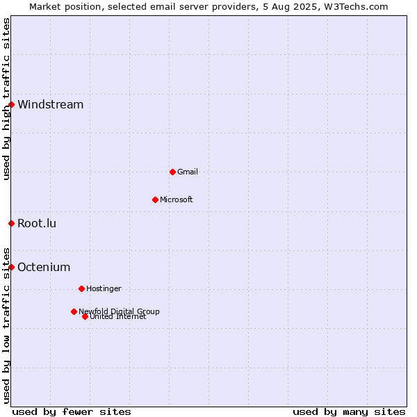 Market position of Root.lu vs. Windstream vs. Octenium