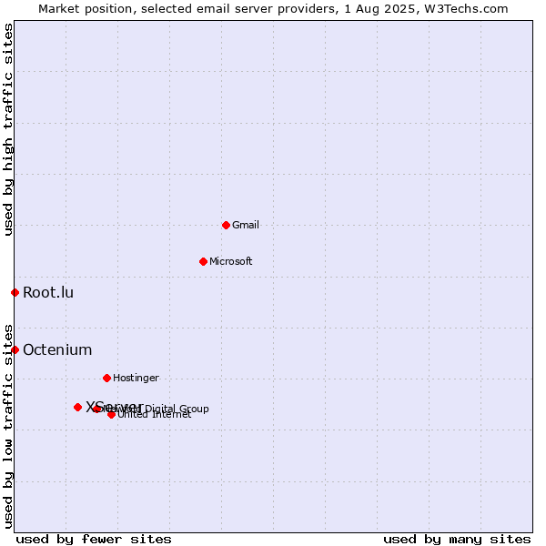 Market position of XServer vs. Root.lu vs. Octenium