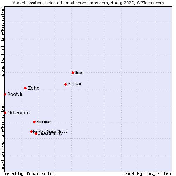 Market position of Zoho vs. Root.lu vs. Octenium