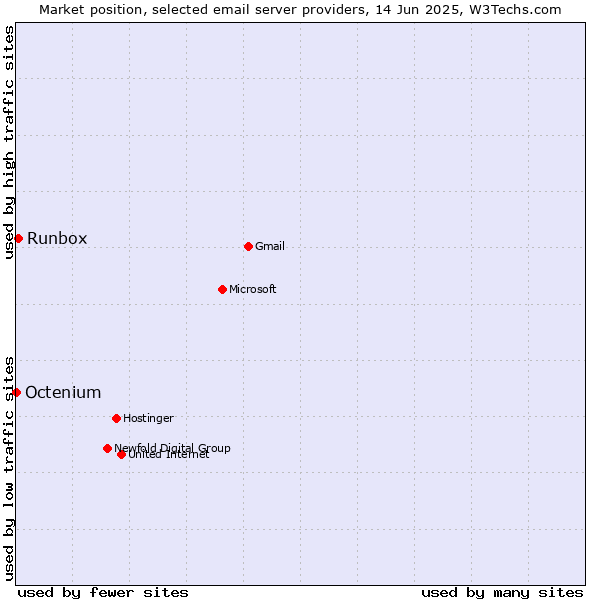 Market position of Runbox vs. Octenium