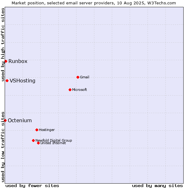 Market position of VSHosting vs. Runbox vs. Octenium