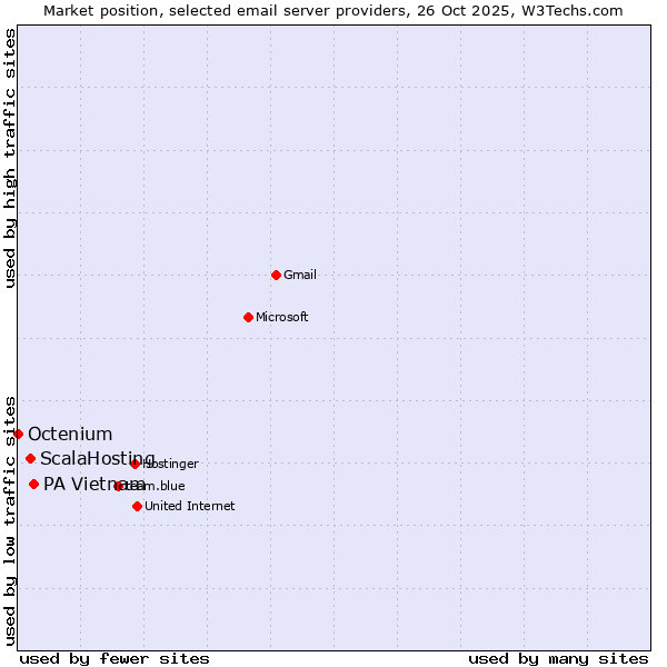 Market position of PA Vietnam vs. ScalaHosting vs. Octenium