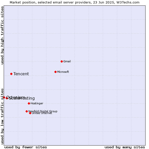 Market position of Tencent vs. ScalaHosting vs. Octenium
