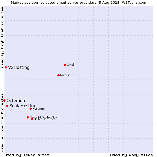 Market position of ScalaHosting vs. VSHosting vs. Octenium