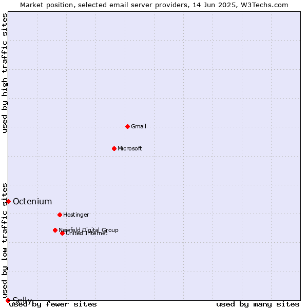 Market position of Octenium vs. Selly