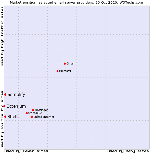 Market position of Semplify vs. Shellit vs. Octenium