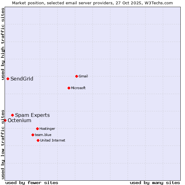 Market position of Spam Experts vs. SendGrid vs. Octenium
