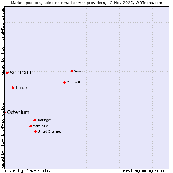 Market position of Tencent vs. SendGrid vs. Octenium
