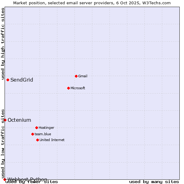 Market position of SendGrid vs. Octenium vs. Webhost Python