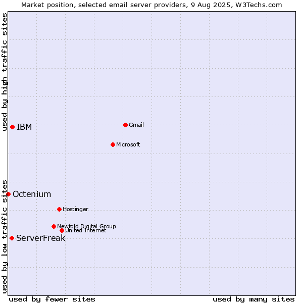 Market position of IBM vs. ServerFreak vs. Octenium
