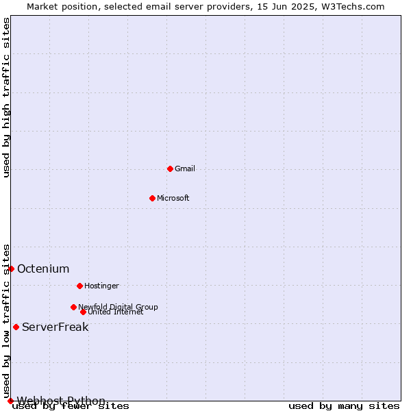 Market position of ServerFreak vs. Octenium vs. Webhost Python