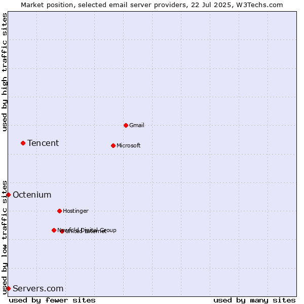 Market position of Tencent vs. Octenium vs. Servers.com