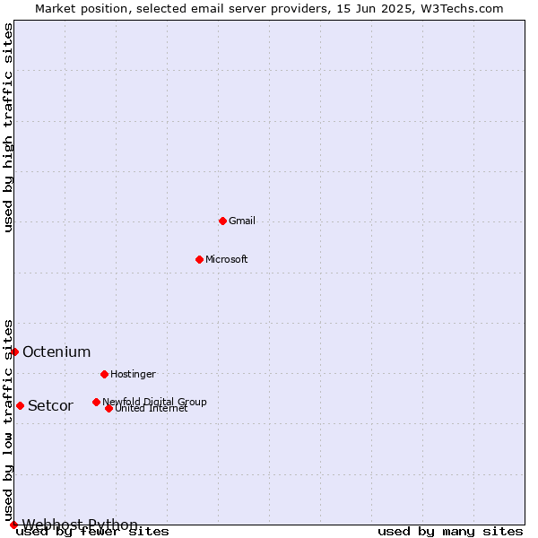 Market position of Setcor vs. Octenium vs. Webhost Python