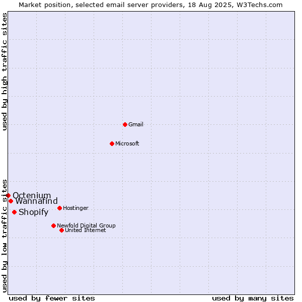 Market position of Shopify vs. Wannafind vs. Octenium