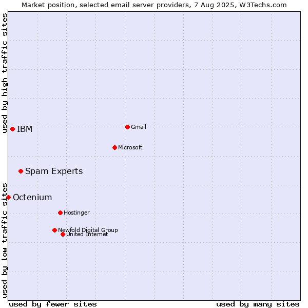 Market position of Spam Experts vs. IBM vs. Octenium