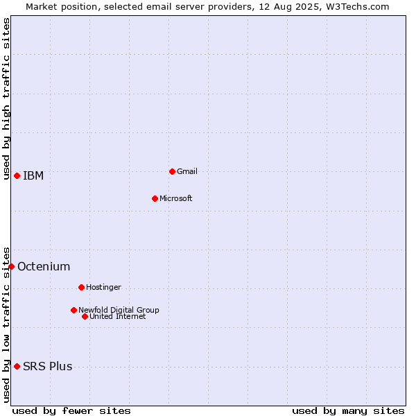 Market position of SRS Plus vs. IBM vs. Octenium