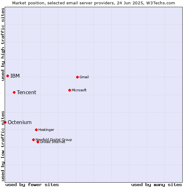 Market position of Tencent vs. IBM vs. Octenium