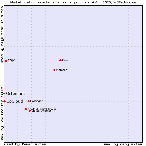 Market position of IBM vs. UpCloud vs. Octenium