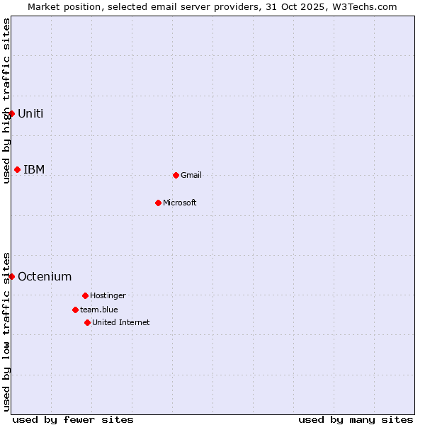 Market position of IBM vs. Uniti vs. Octenium
