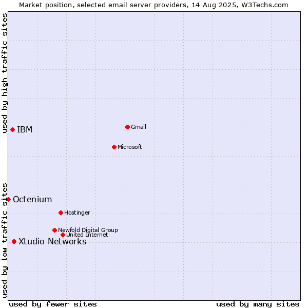 Market position of Xtudio Networks vs. IBM vs. Octenium