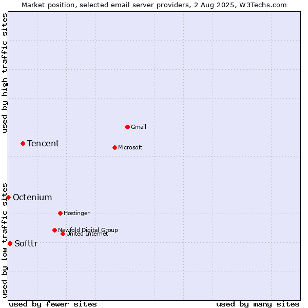 Market position of Tencent vs. Softtr vs. Octenium