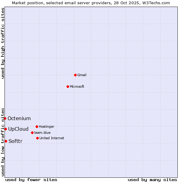 Market position of Softtr vs. UpCloud vs. Octenium