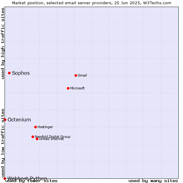 Market position of Sophos vs. Octenium vs. Webhost Python