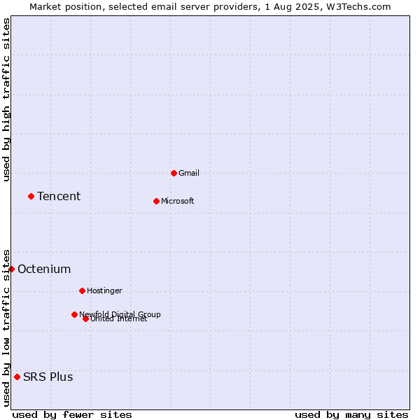 Market position of Tencent vs. SRS Plus vs. Octenium