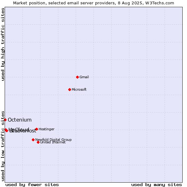 Market position of StableHost vs. UpCloud vs. Octenium