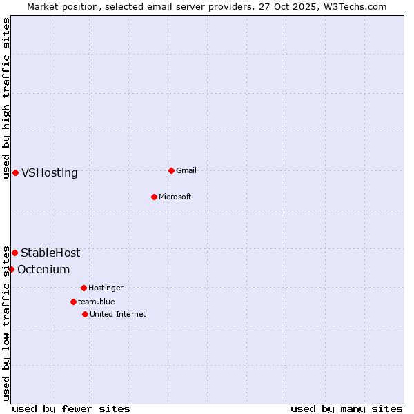 Market position of VSHosting vs. StableHost vs. Octenium