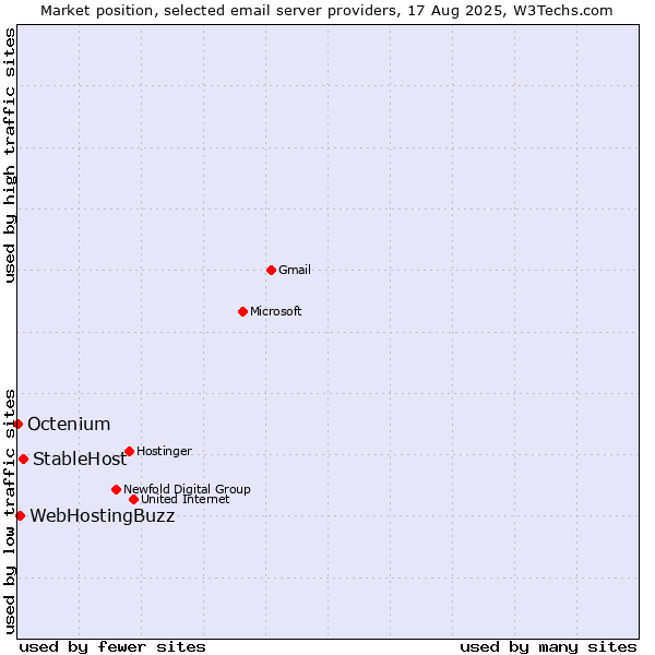 Market position of StableHost vs. WebHostingBuzz vs. Octenium