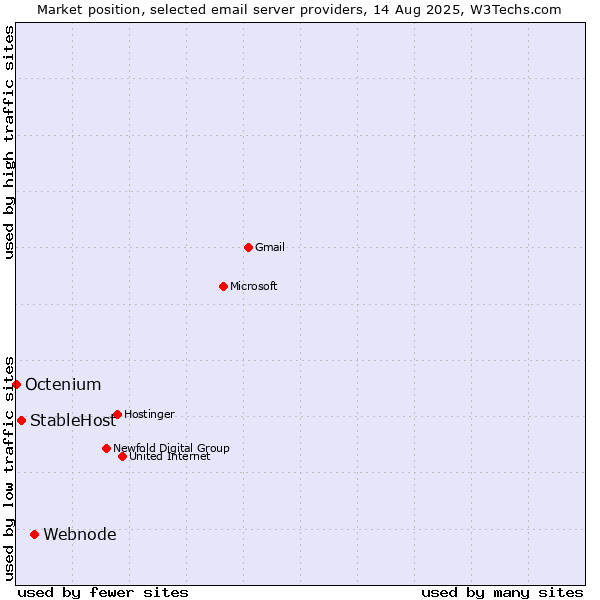 Market position of Webnode vs. StableHost vs. Octenium