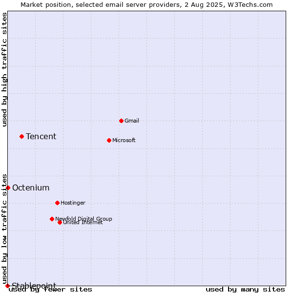 Market position of Tencent vs. Octenium vs. Stablepoint