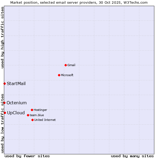Market position of UpCloud vs. StartMail vs. Octenium