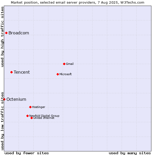 Market position of Tencent vs. Broadcom vs. Octenium